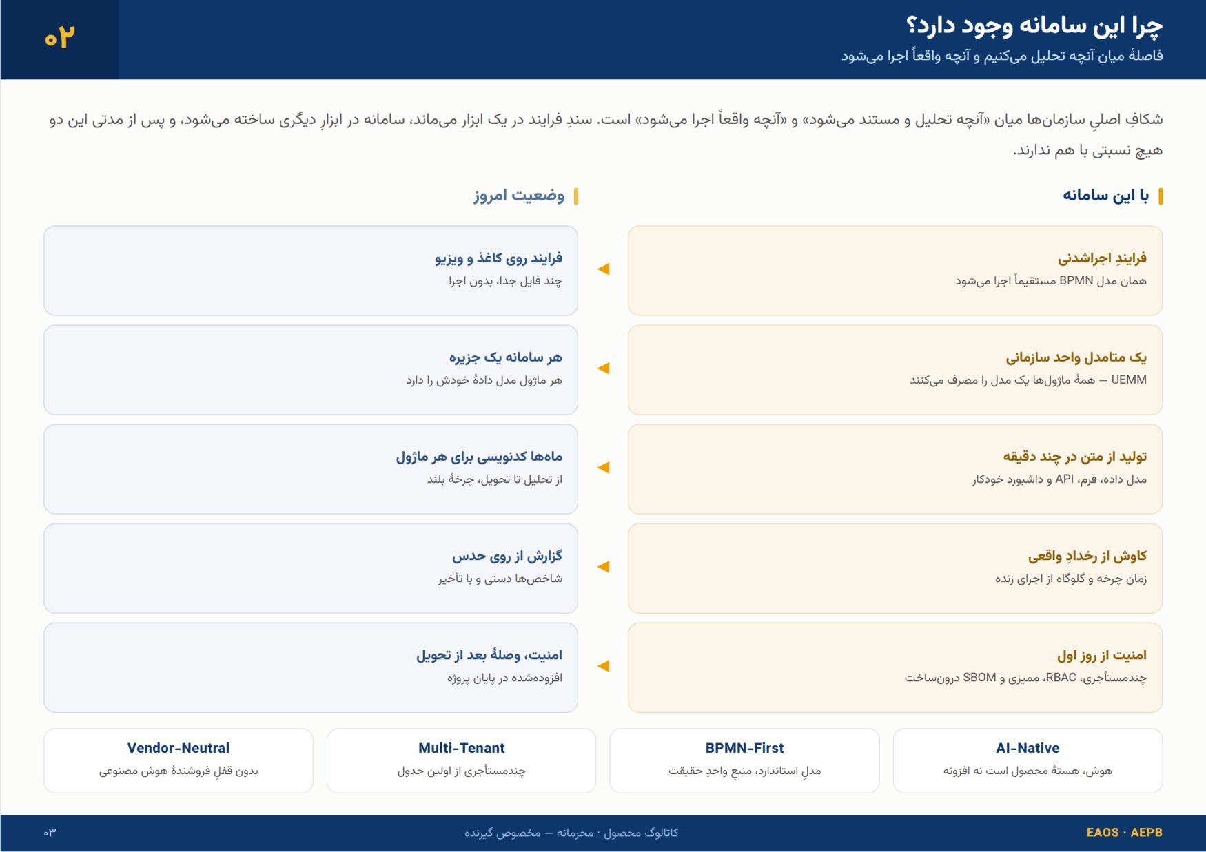 Page 3 of 18 — 02 Why this platform exists — the gap between what we analyse and what actually runs