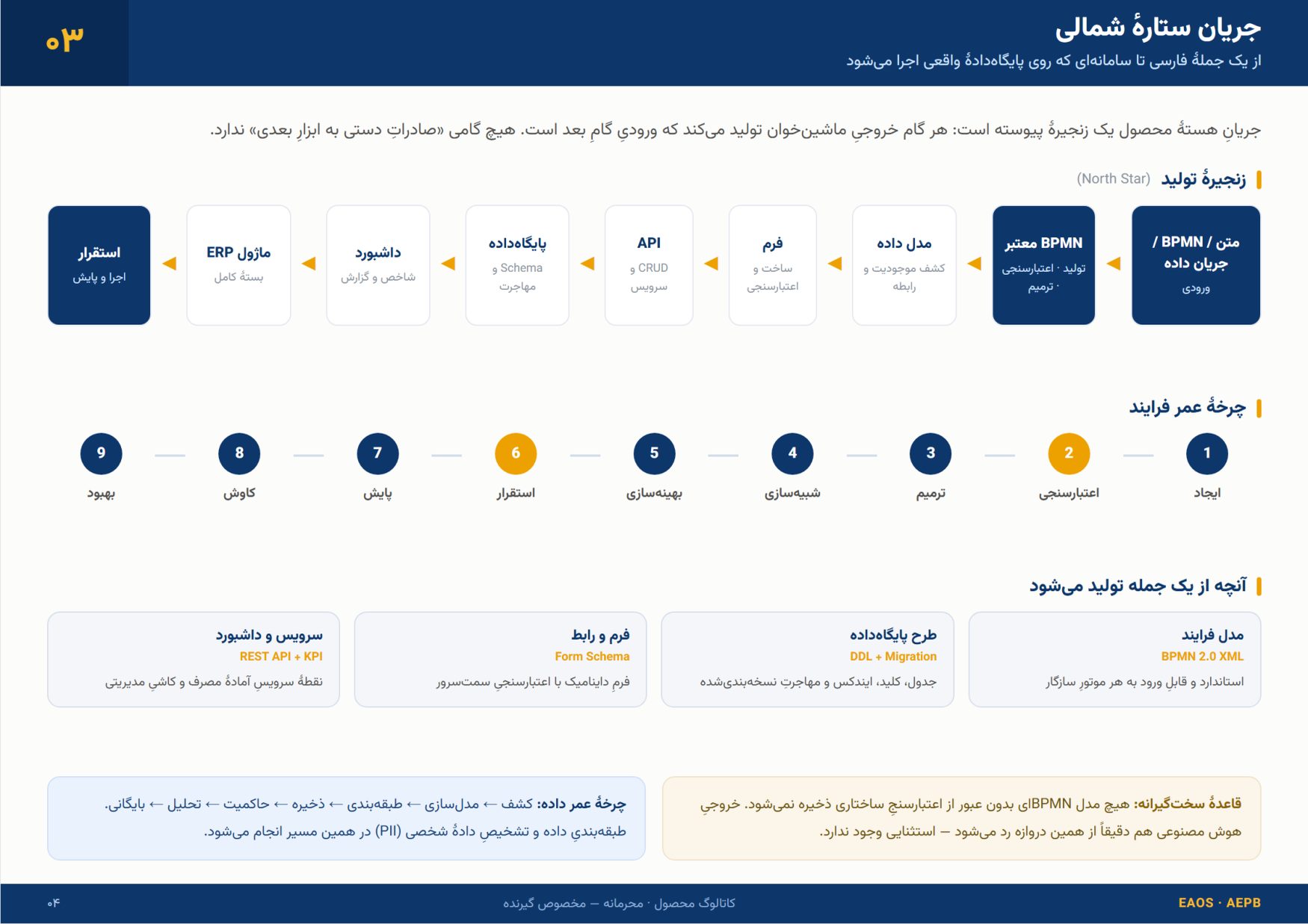 Page 4 of 18 — 03 The north-star flow — from one Persian sentence to a system running against a real database