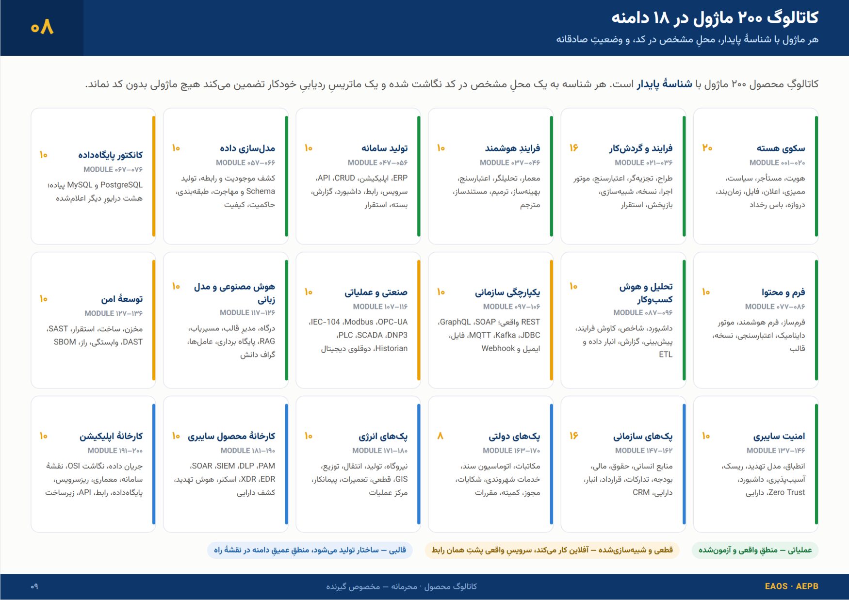 Page 9 of 18 — 08 A catalogue of 200 modules across 18 domains — each with a stable identifier, a known place in the code, and an honest status