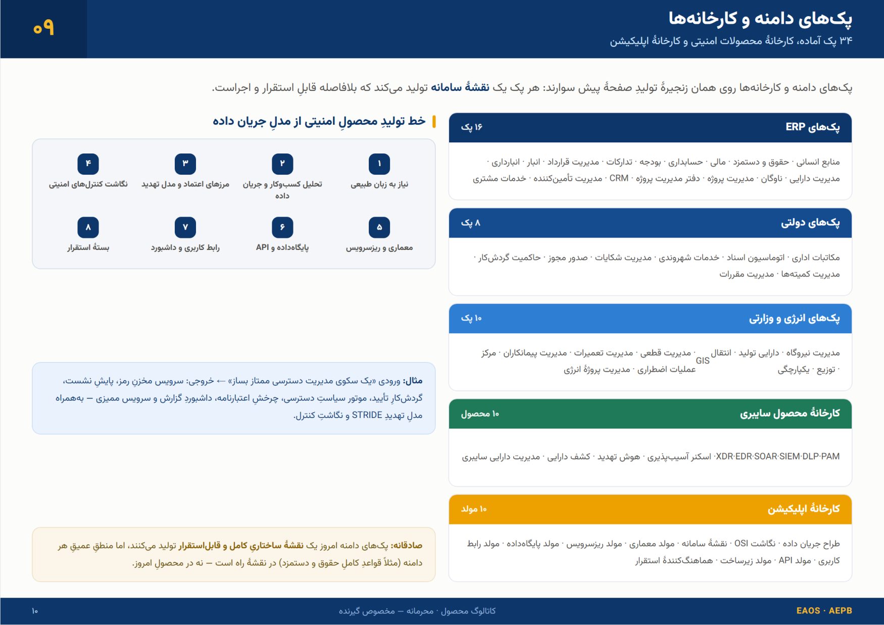 Page 10 of 18 — 09 Domain packs and factories — 34 ready packs, a security-product factory, and an application factory