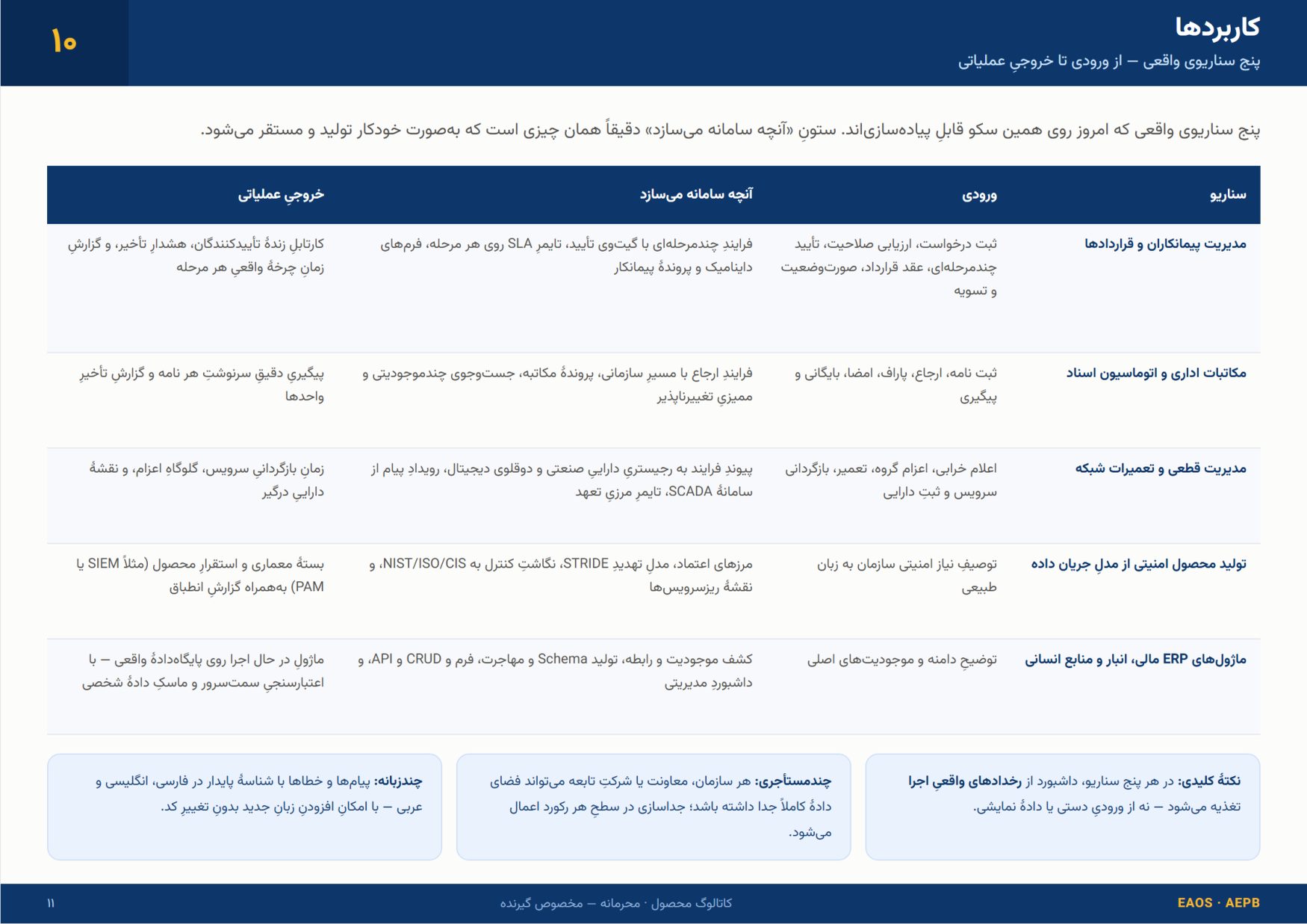 Page 11 of 18 — 10 Use cases — five real scenarios, from input to operational output