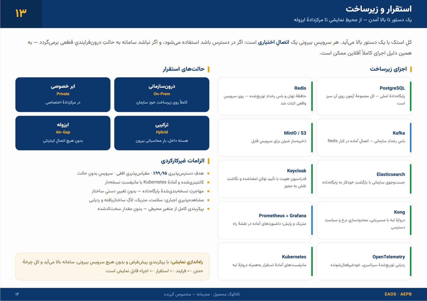 Page 14 of 18 — 13 Deployment and infrastructure — one command to bring it up, from demo environment to isolated data centre