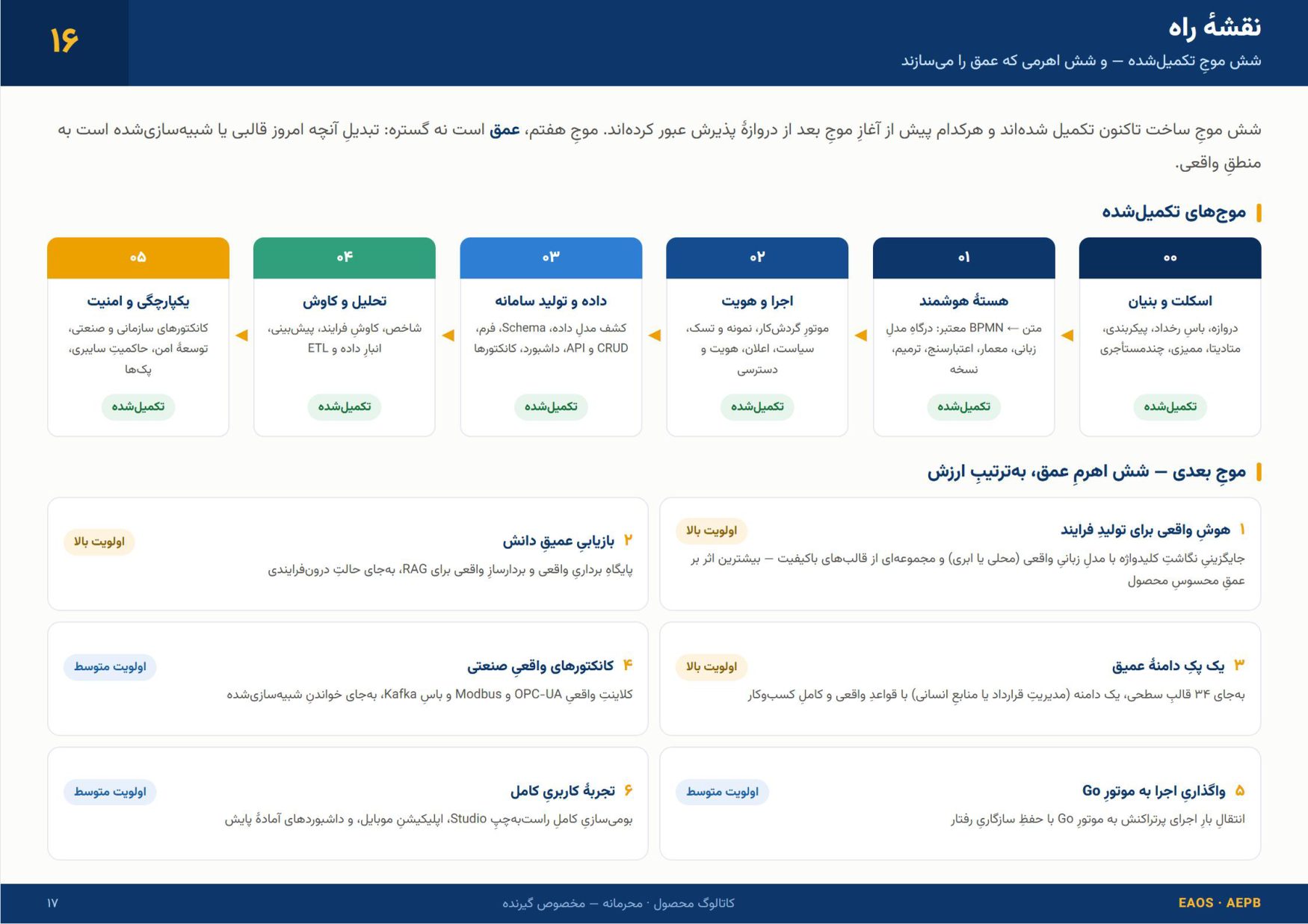 Page 17 of 18 — 16 Roadmap — six completed waves, and the six levers that build depth