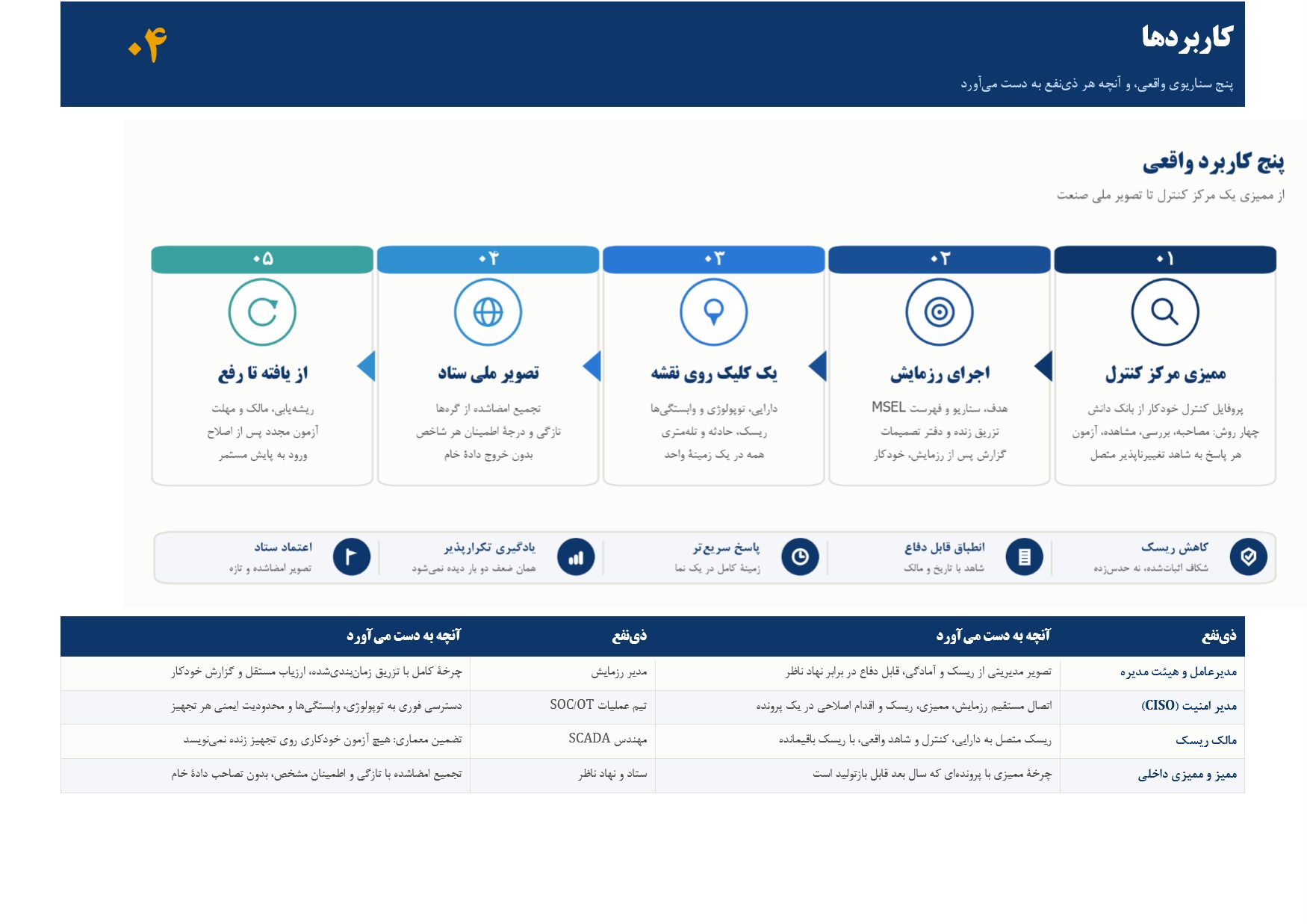 صفحهٔ ۵ از ۱۰ — ۰۴ کاربردها — پنج سناریوی واقعی و دستاورد هر ذی‌نفع