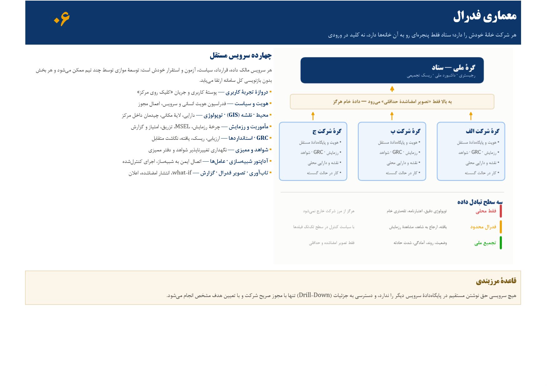 صفحهٔ ۷ از ۱۰ — ۰۶ معماری فدرال — چهارده سرویس مستقل و قاعدهٔ مرزبندی