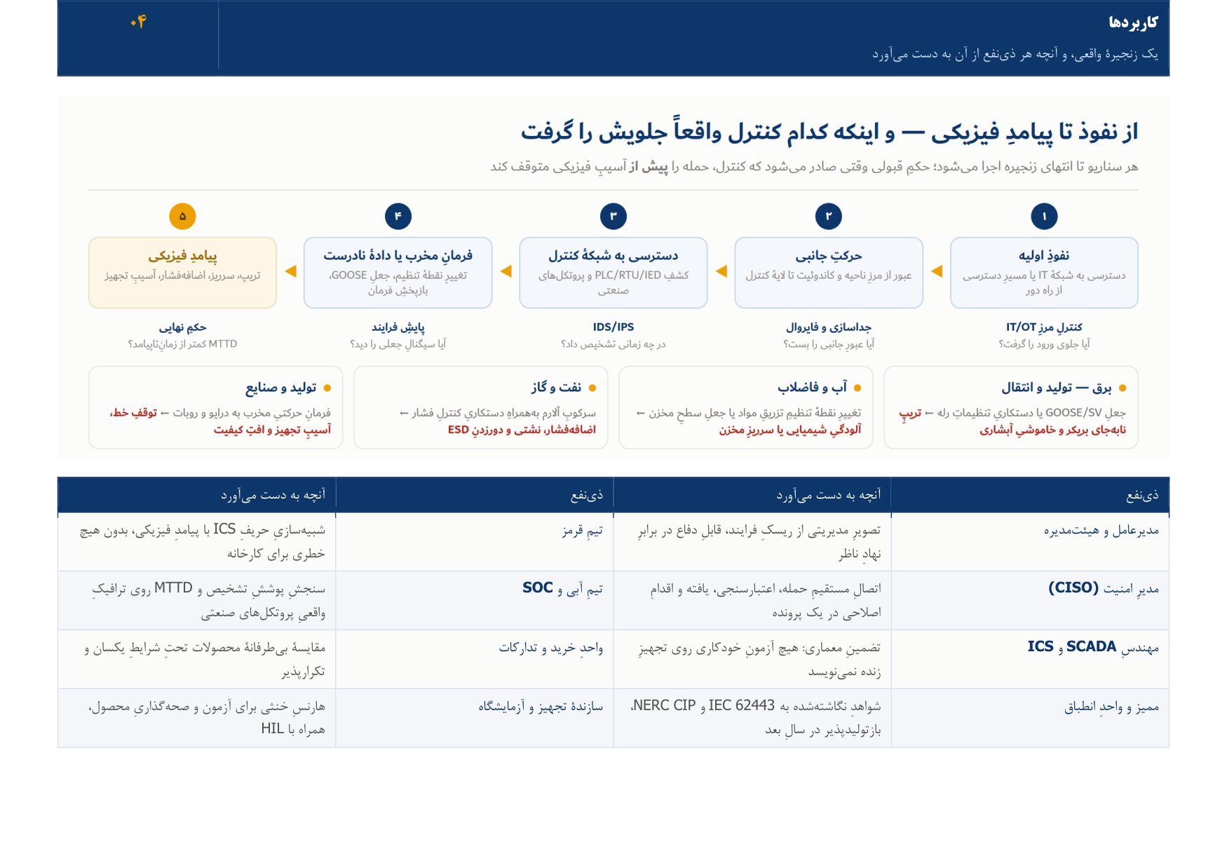 Page 5 of 10 — 04 Use cases — one real chain, and what each stakeholder takes from it