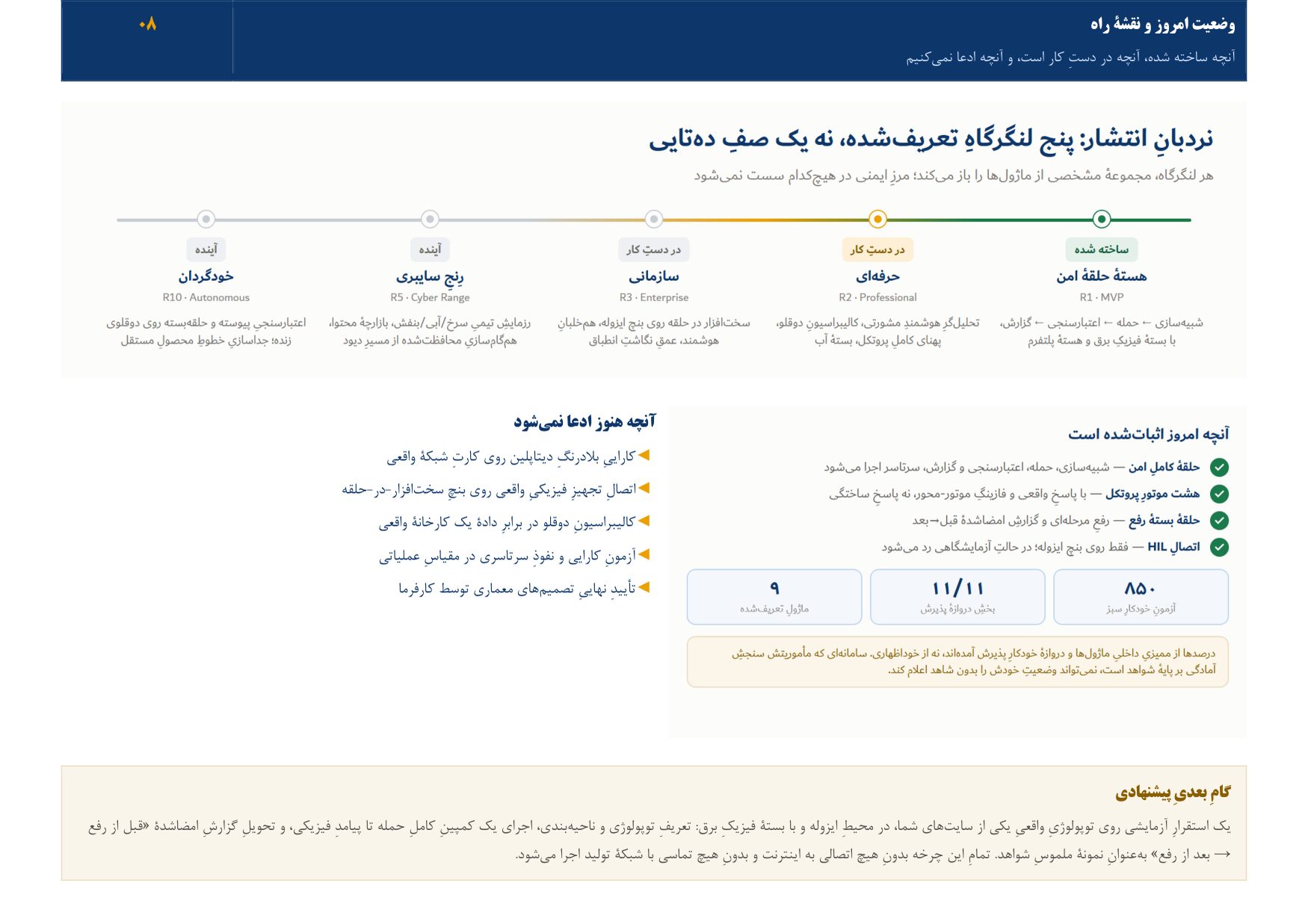 Page 9 of 10 — 08 Status and roadmap — what is built, what is in progress, and what is not claimed