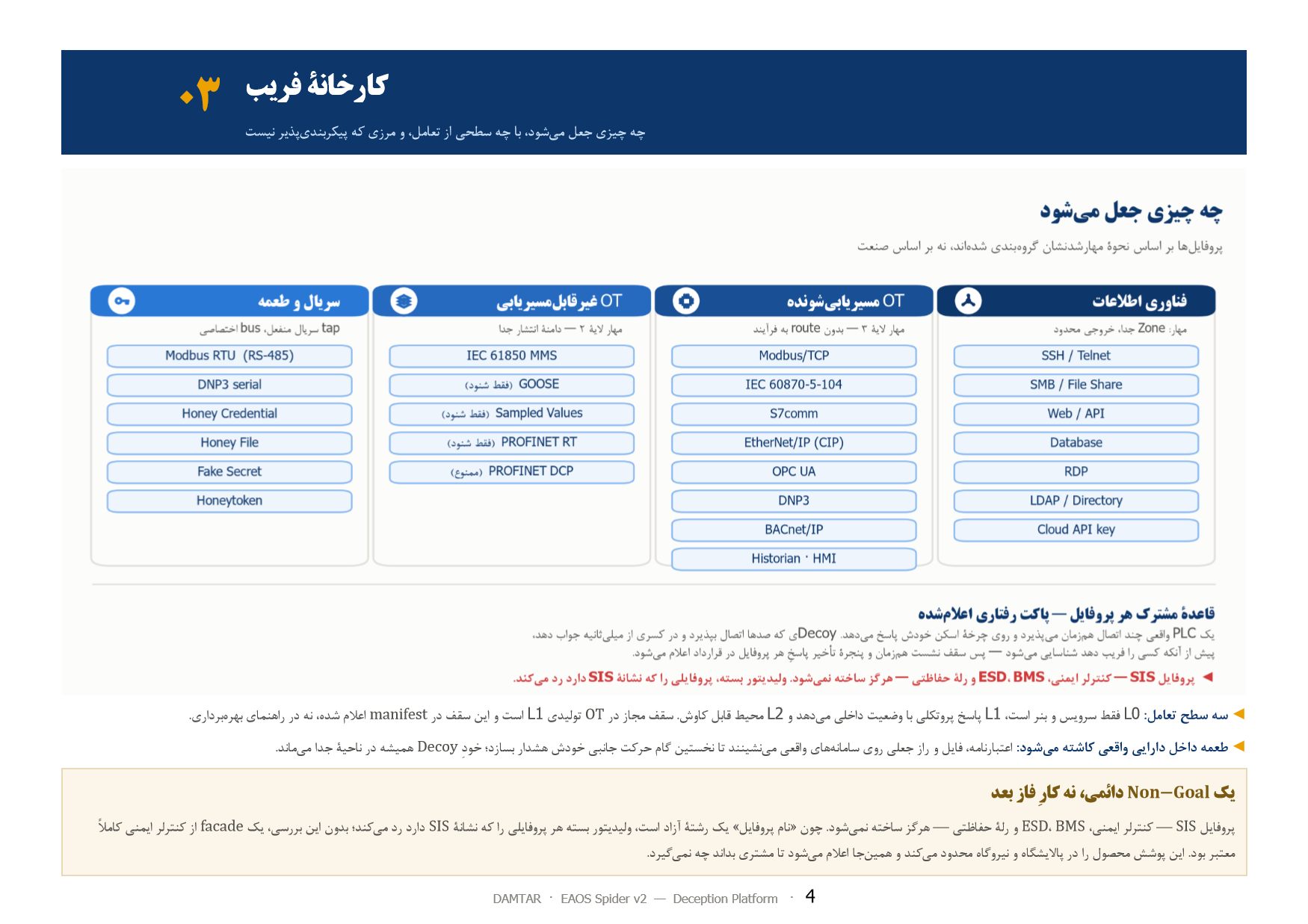 صفحهٔ ۴ از ۱۳ — ۰۳ کارخانهٔ فریب — چه چیزی جعل می‌شود، با چه سطحی از تعامل، و مرزی که پیکربندی‌پذیر نیست