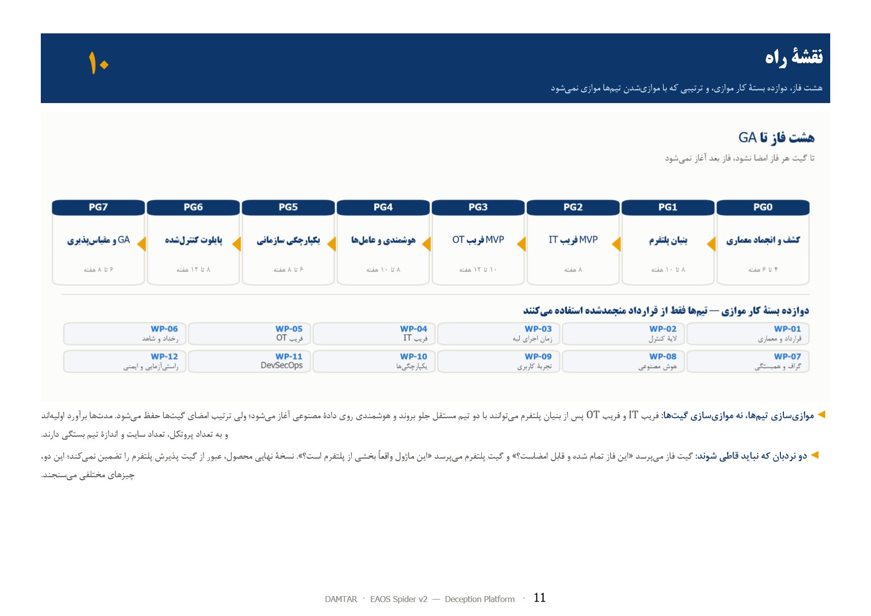 صفحهٔ ۱۱ از ۱۳ — ۱۰ نقشهٔ راه — هشت فاز، دوازده بستهٔ کار موازی، و ترتیبی که با موازی‌شدن تیم‌ها موازی نمی‌شود
